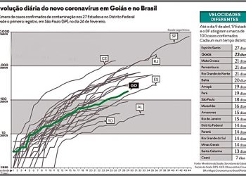 Espírito Santo é o primeiro estado onde o Covit-19 é mais lento no avanço da doença