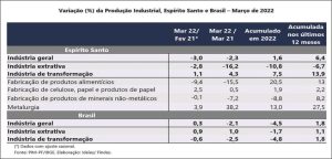Produção industrial capixaba cresce 1,6% no primeiro trimestre de 2022 2 Producao industrial capixaba cresce 16 no primeiro trimestre de 2022 1